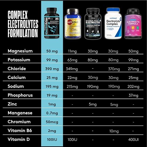 Per-capsule mineral comparison table for Youth & Tonic electrolyte pills against competing electrolyte capsules