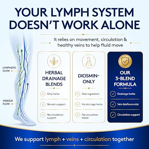Panel explaining that the lymph system relies on movement, circulation and healthy veins, comparing herbal drainage blends and diosmin-only products against the three-blend approach