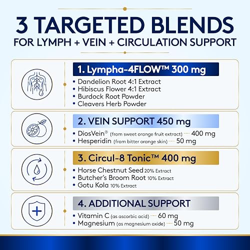 Supplement facts breakdown showing Lympha-4FLOW 300 mg, Vein Support 450 mg with DiosVein and hesperidin, Circul-8 Tonic 400 mg, and additional vitamin C and magnesium